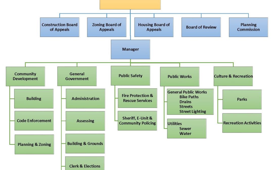 Organizational Chart