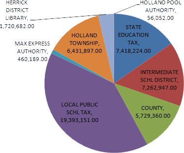 Tax Distribution